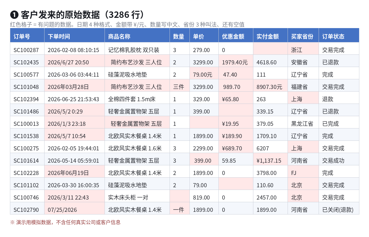 原始订单表截图，红色格子标出格式混乱、空值等问题数据